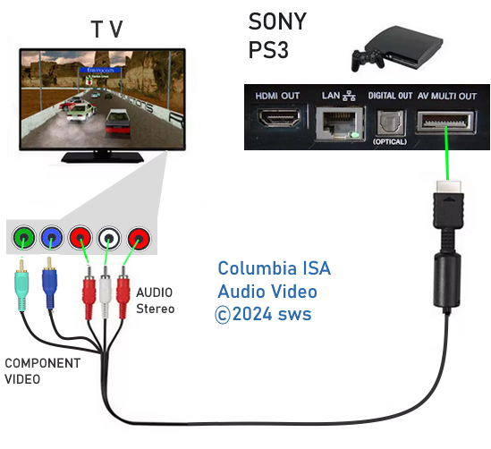 Sony Playstation 3 hookup connections TV