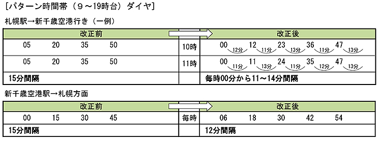 札幌と新千歳空港を結ぶ快速エアポートが毎時5本12分おき出発、4分速い