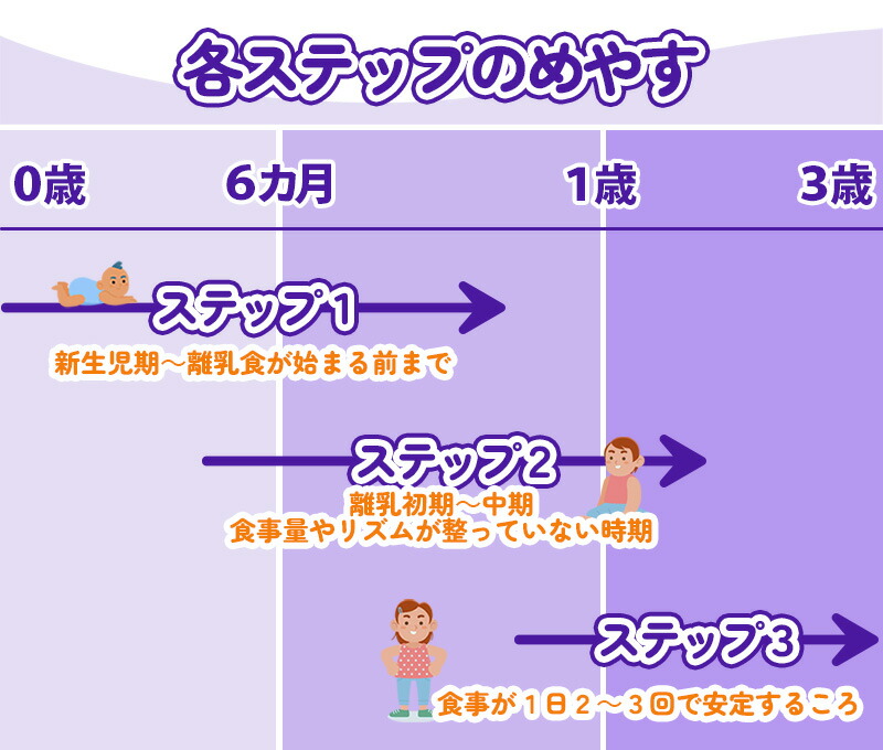 楽天市場】Bubs（バブズ）オーガニック Organic 粉ミルク ステップ1（0
