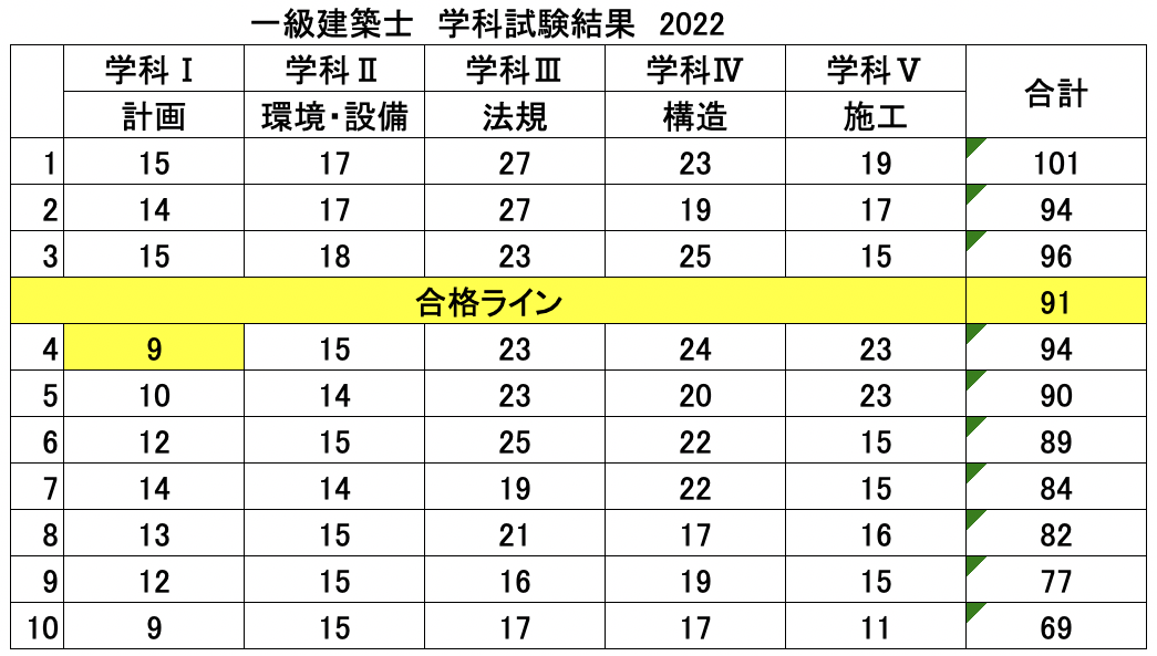 一級建築士受験予備校 建築資格学院 課題文・記述解答・製図解答速報
