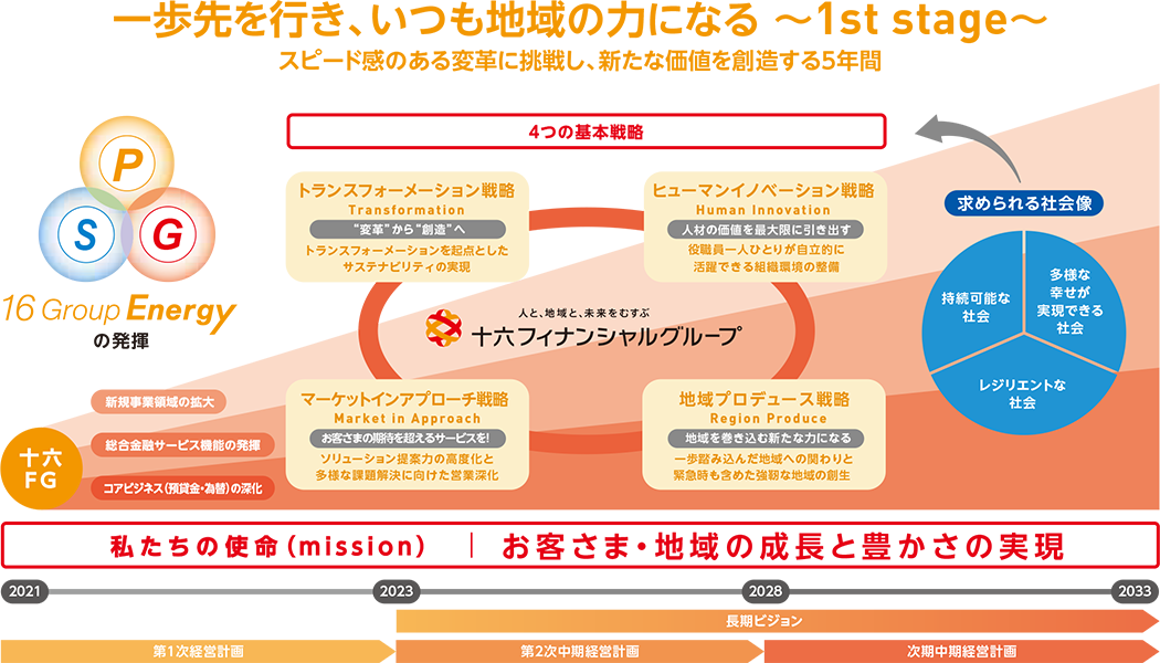 経営計画 ｜ 会社情報 ｜ 十六フィナンシャルグループ