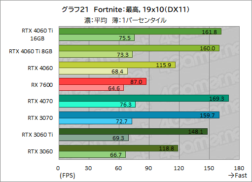 GeForce RTX 4060 Ti/4060 vs Radeon RX 7600。2023年に買うミドル