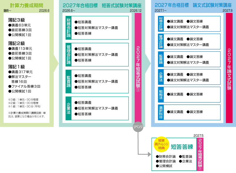 公認会計士】 2027年合格目標 1.5年合格全力投球コース | クレアール