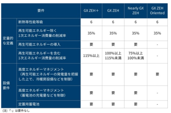 2027年4月適用：GX ZEHの定義確定 断熱等級6、蓄電池など必須 | AGC