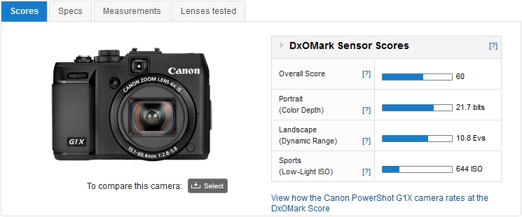 Canon PowerShot G1X Reviews - DXOMARK