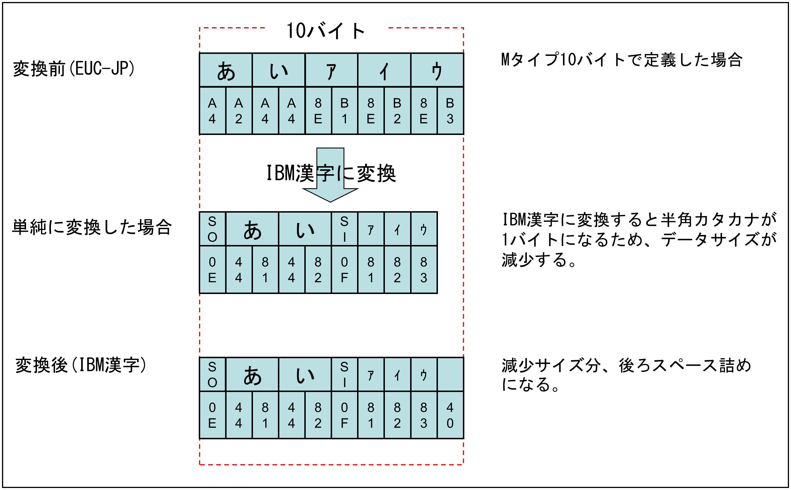 公式】半角カタカナの変換によりデータが減少する場合 | [HULFT8]