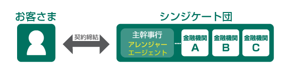 最新シンジケートローン契約書作成マニュアル（第2版） 中央経済社