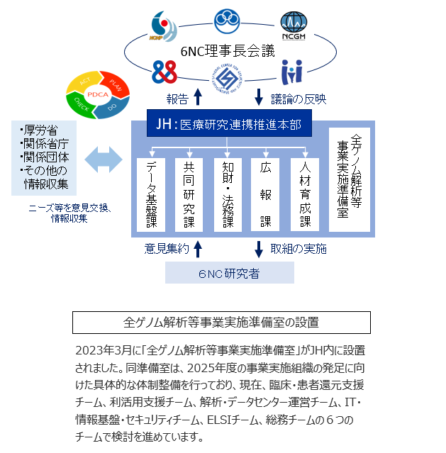 活動方針・組織 - 国立高度専門医療研究センター 医療研究連携推進本部