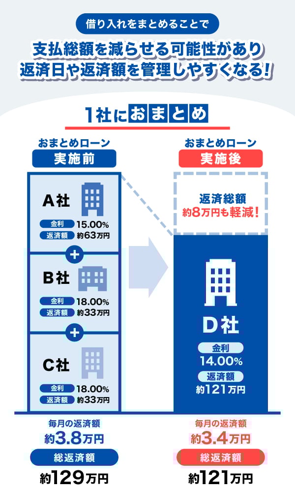 おまとめローンとは？デメリットや利用の流れ、カードローンで一本化