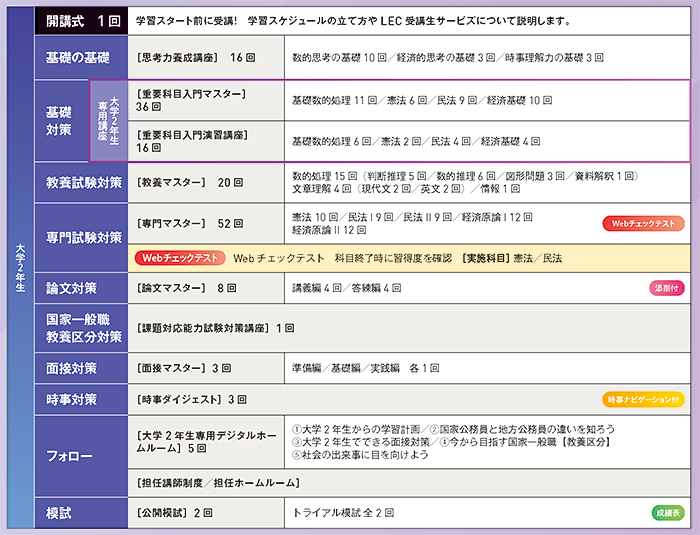 2028年合格目標 2年パーフェクトコース - 公務員試験 地方上級・国家