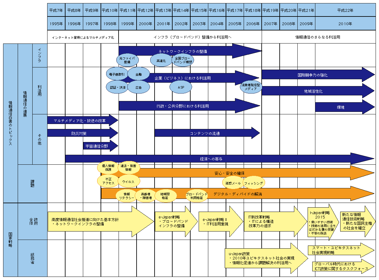 ICTをめぐる社会課題の変遷 ： 平成23年版 情報通信白書