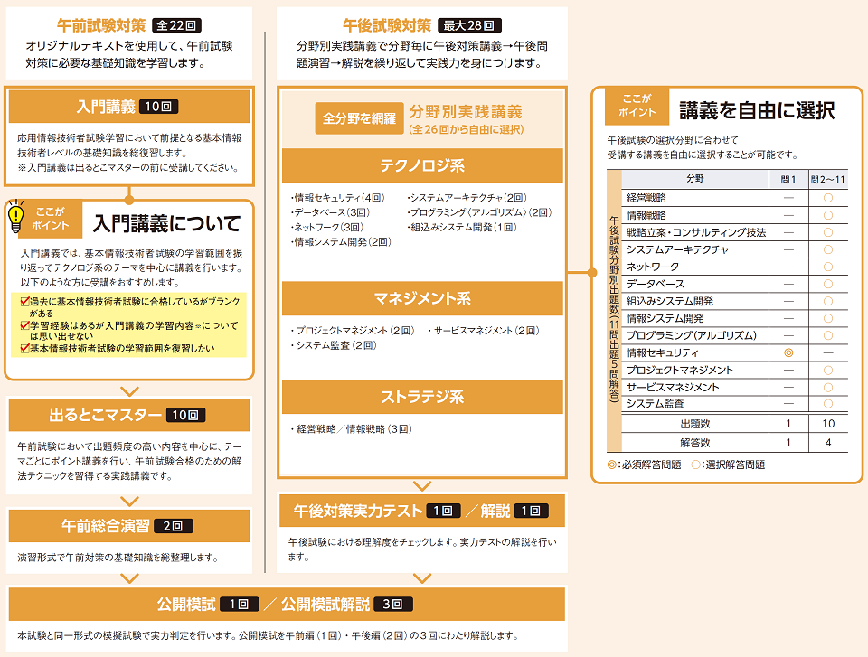 応用情報技術者 上級コース / A / B｜2025年秋期合格目標｜情報処理