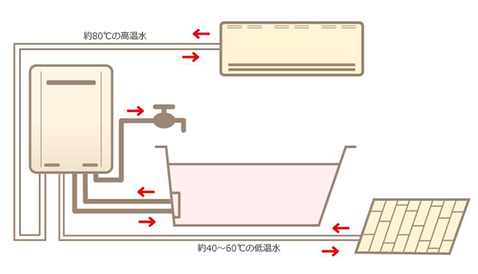 TES（ガス給湯暖房熱源機・温水暖房機）の工事・交換・修理なら湯ドクター