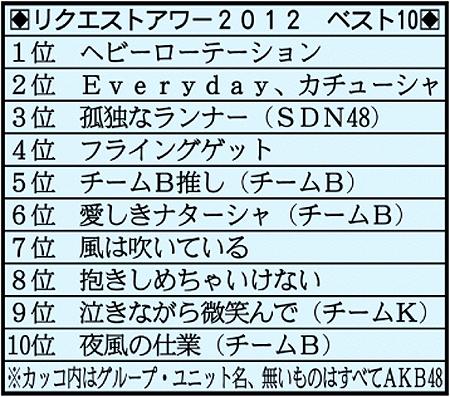 ヘビロテ”が連覇！AKBリクエストアワー」：ZAKZAK