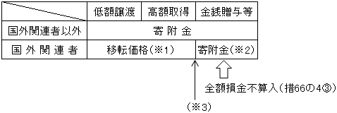 Ⅵ．国外関連者に対する寄附金 | 実務家のための法人税塾