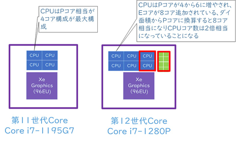 第12世代Core」搭載ノートはなぜ快適なのか？“10年に1度の大変革”と