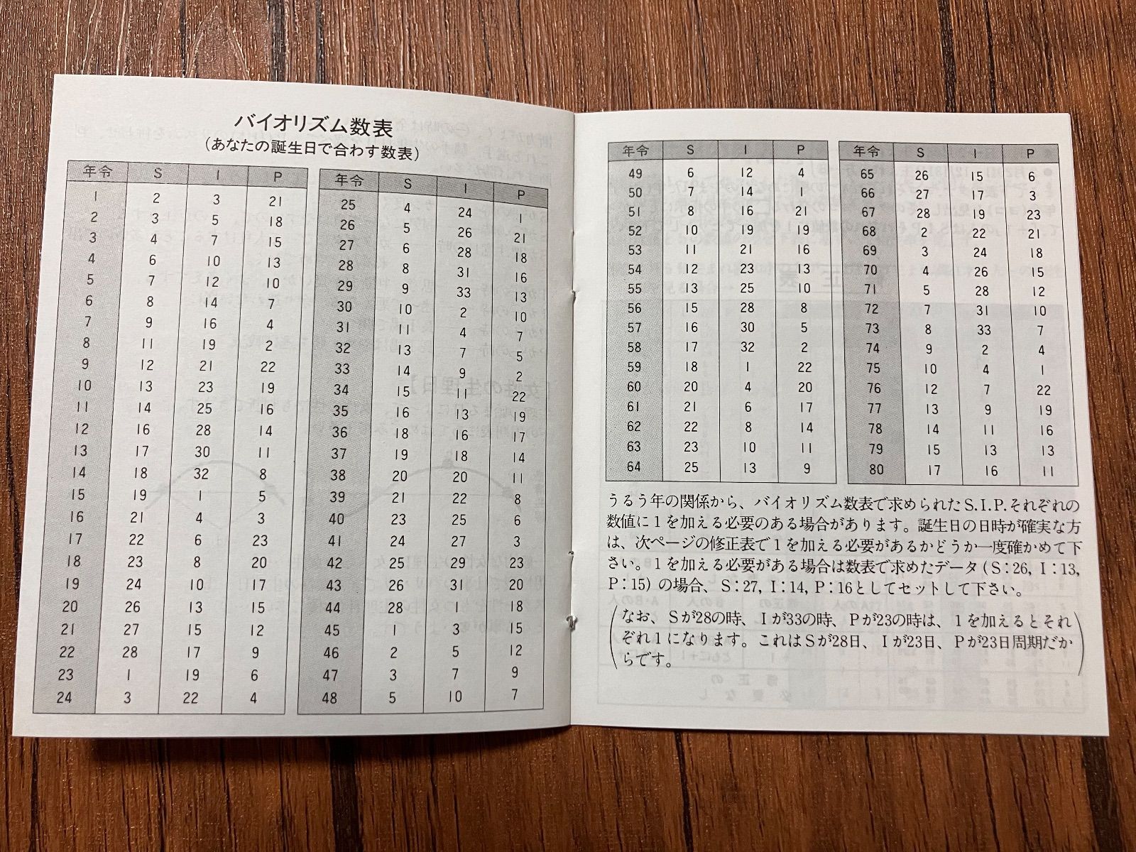 稀少品！残りわずか、】政木式バイオリズム計 工学博士 政木和三 占い