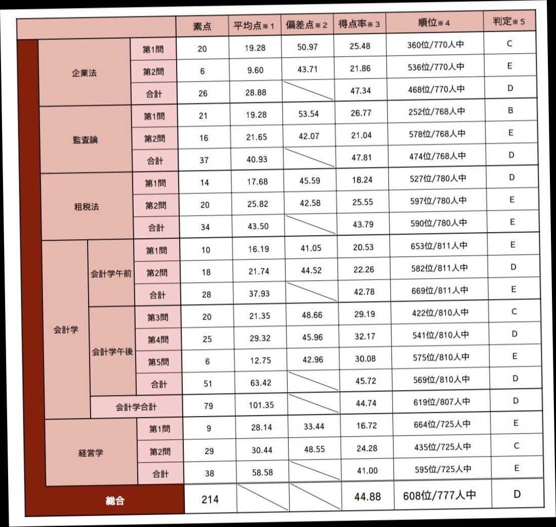 Exam-3-2_成績表一覧（論文式編）｜ふじ