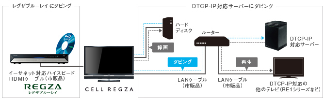 X2/録画｜テレビ｜REGZA：東芝