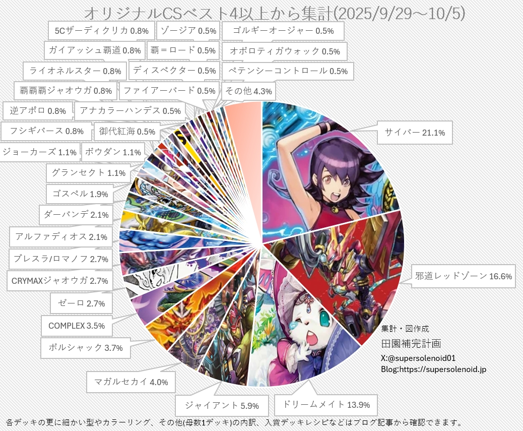 デュエマ オリジナルCS】「入賞数ランキング(9/29～10/5)」 サイバー