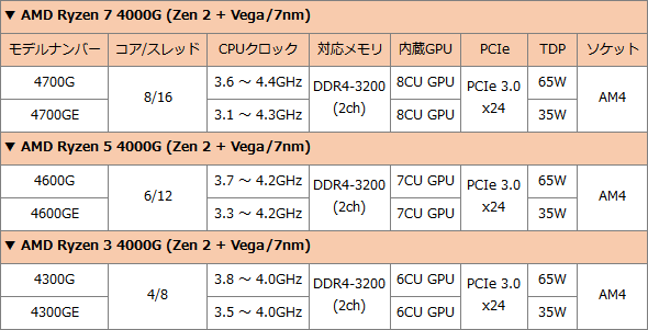 第3世代Ryzen APU「Ryzen 4000Gシリーズ」とは - AKIBA