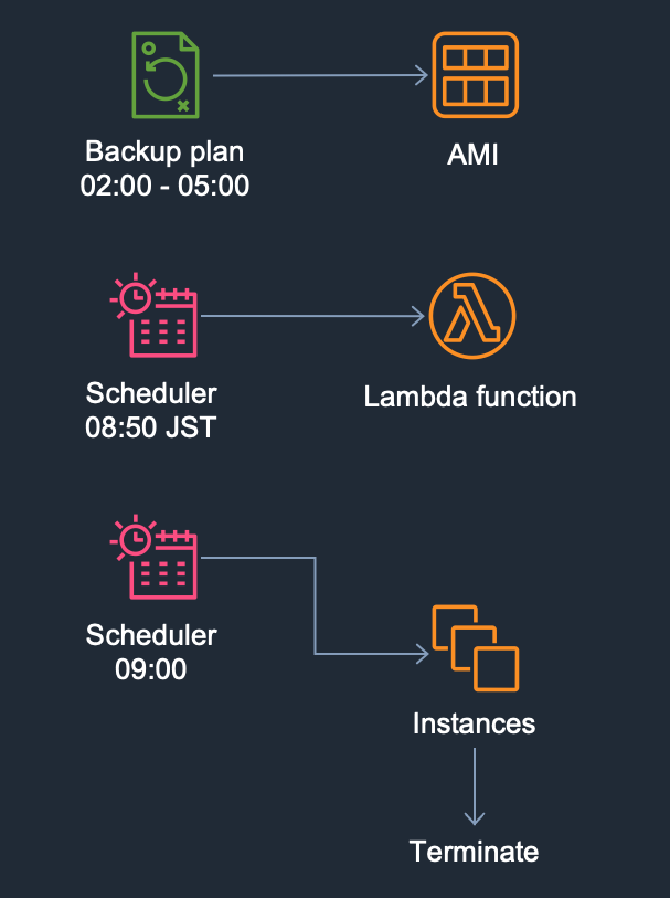 AMI からインスタンスを起動して、処理が終わったら終了する