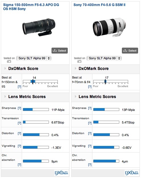 Sigma 150-500mm f5-6.3 APO DG OS HSM Sony and Pentax mount lens