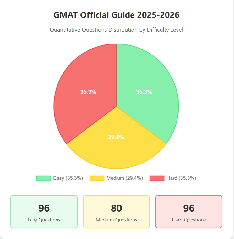 The GMAT Official Guide 2025-2026: What's New & Is It Worth It?