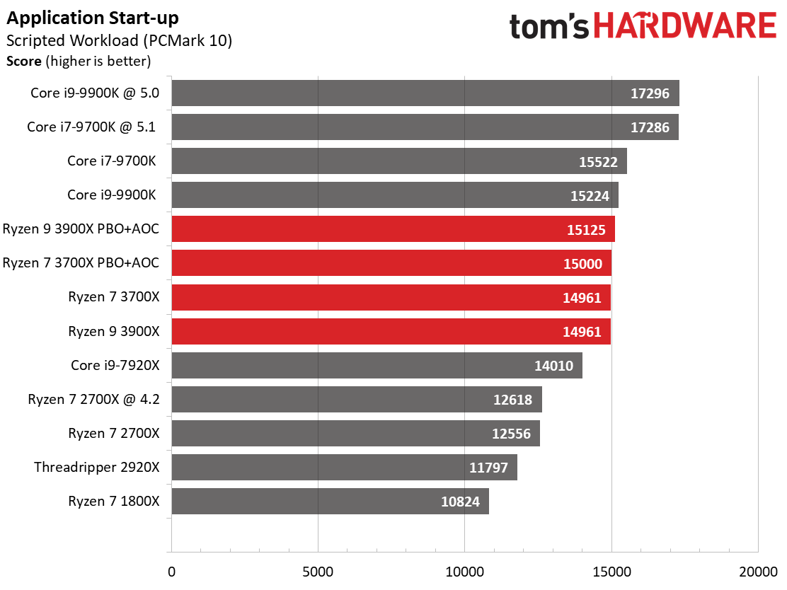 Office, Web Browser, and Productivity - AMD Ryzen 9 3900X and