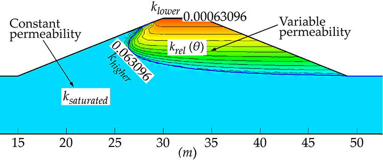 Numerical and Analytical Methods for the Analysis of Flow of Water