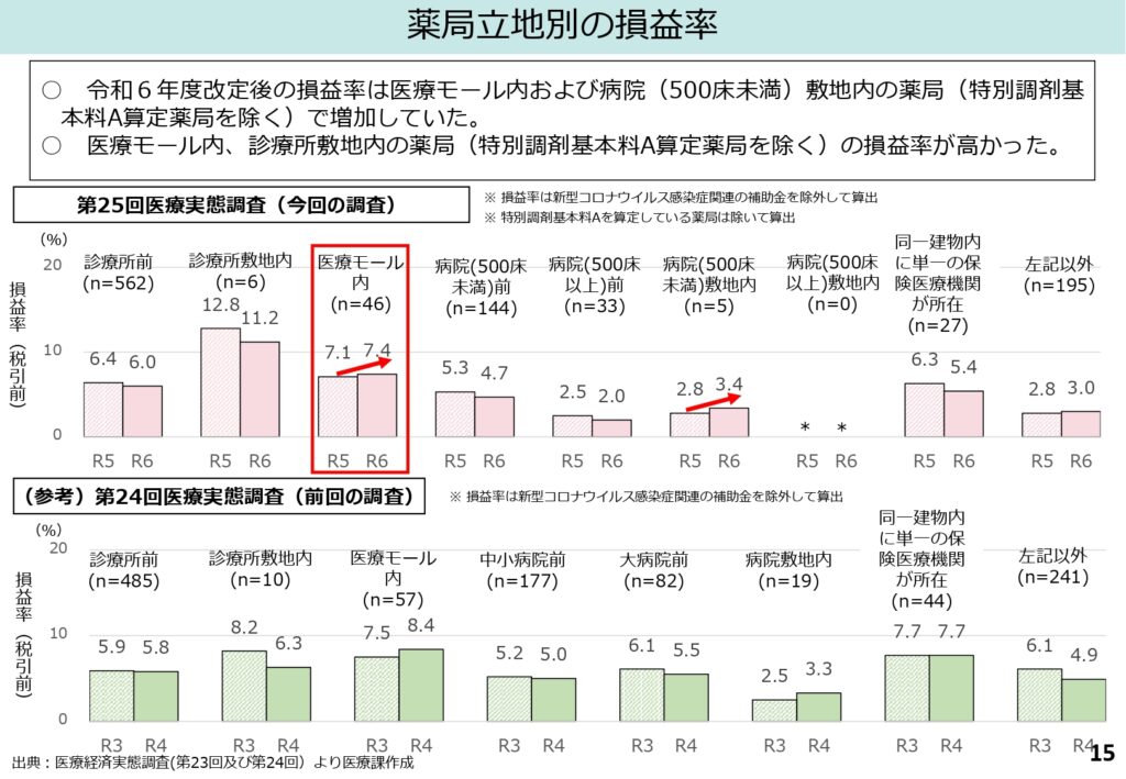 令和8年度調剤報酬改定の具体的な論点が明らかに！中医協総会「調剤