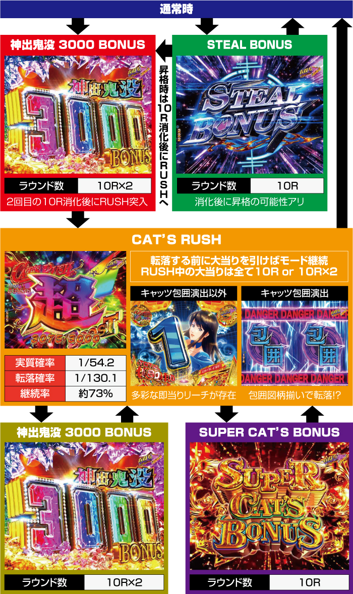 eキャッツアイ スマパチ 新台 スペック ボーダー 演出 信頼度 評価