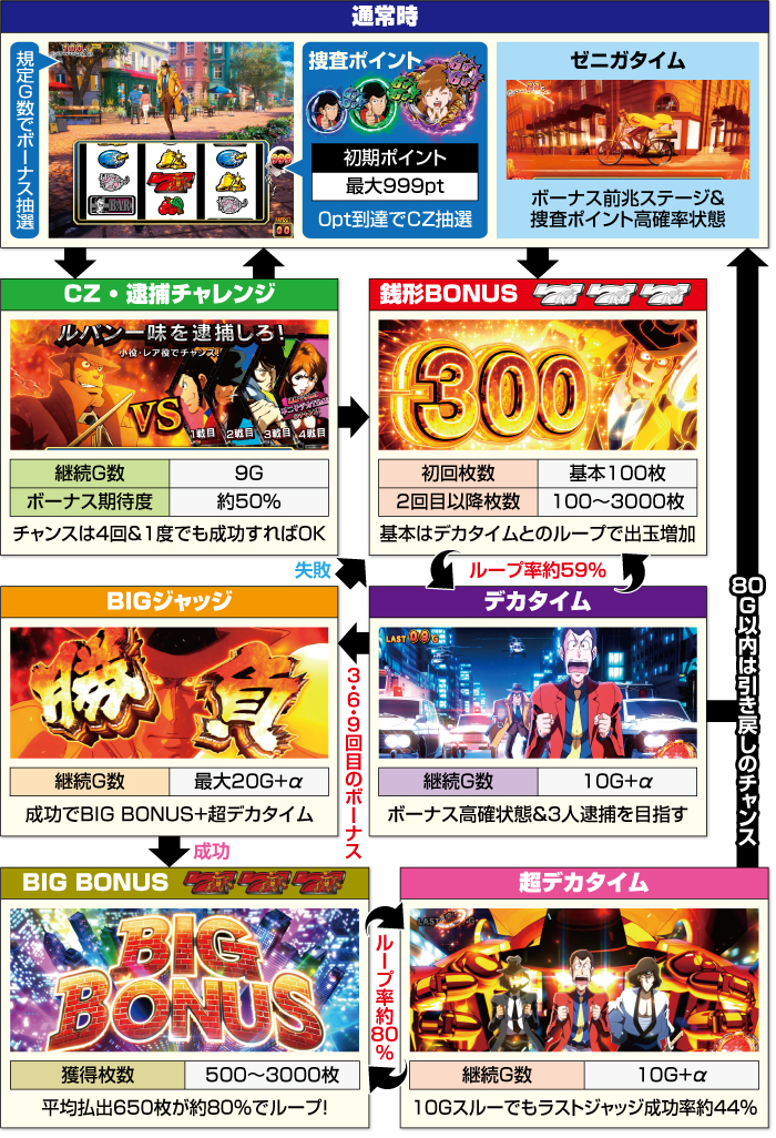 スマスロ主役は銭形5 スロット 新台 天井 解析 設定判別 やめどき