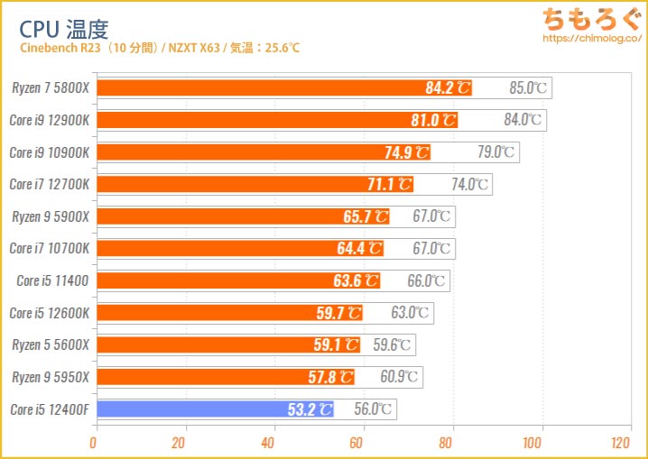 Core i5 12400Fベンチマークレビュー：2.5万円で性能はRyzen 5 5600X