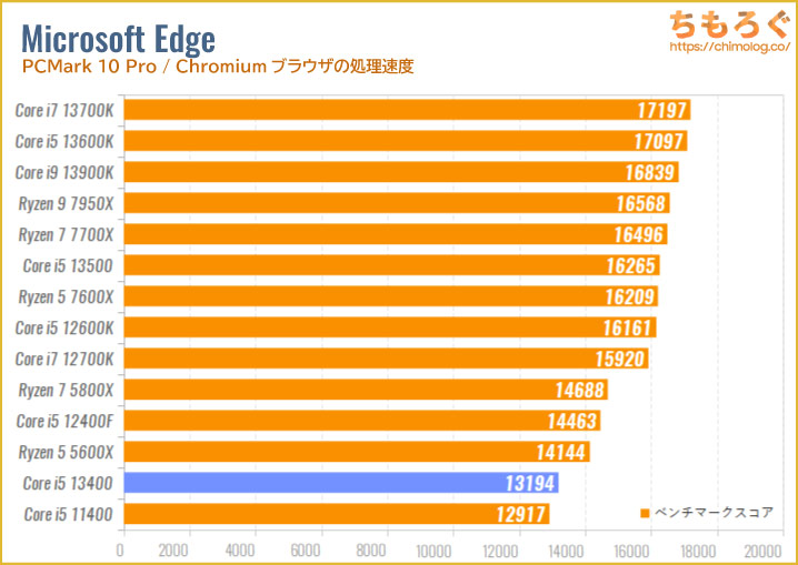 Core i5 13400ベンチマーク&レビュー：確かな改善、しかし物足りさを