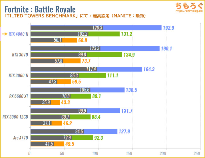 RTX 4060 TiとRTX 3070どっちがいい？【実際にベンチマーク性能比較