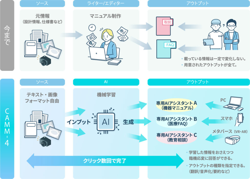 マニュアル・FAQの「作り方」も「使い方」もゲームチェンジするAI