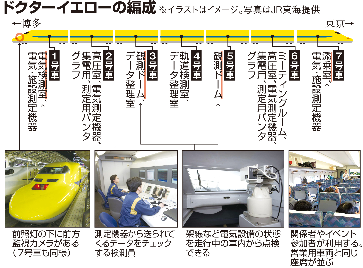 週刊学ぼう】ドクターイエローのお仕事 - 産経ニュース