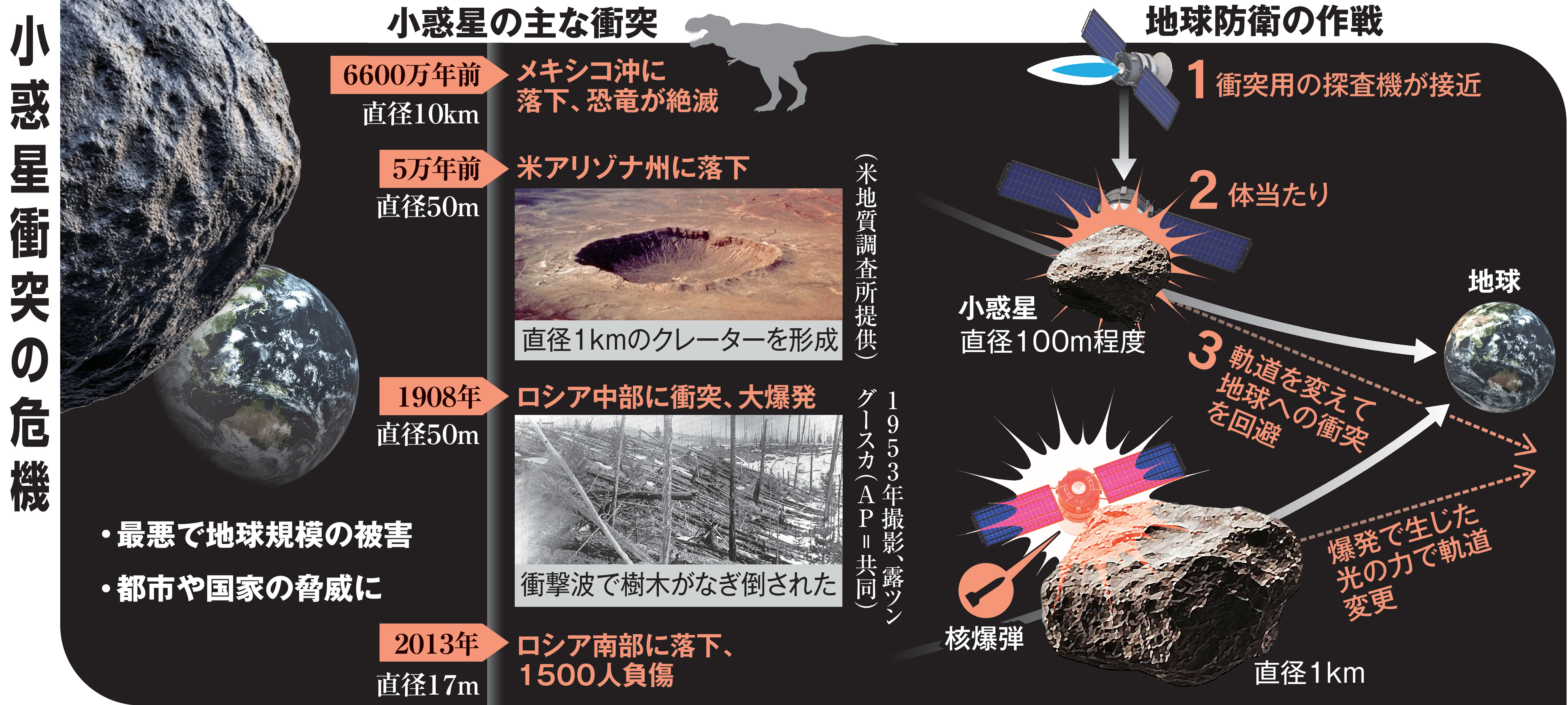 小惑星衝突を避ける「地球防衛」は実現するか 直径1km級なら核爆弾も