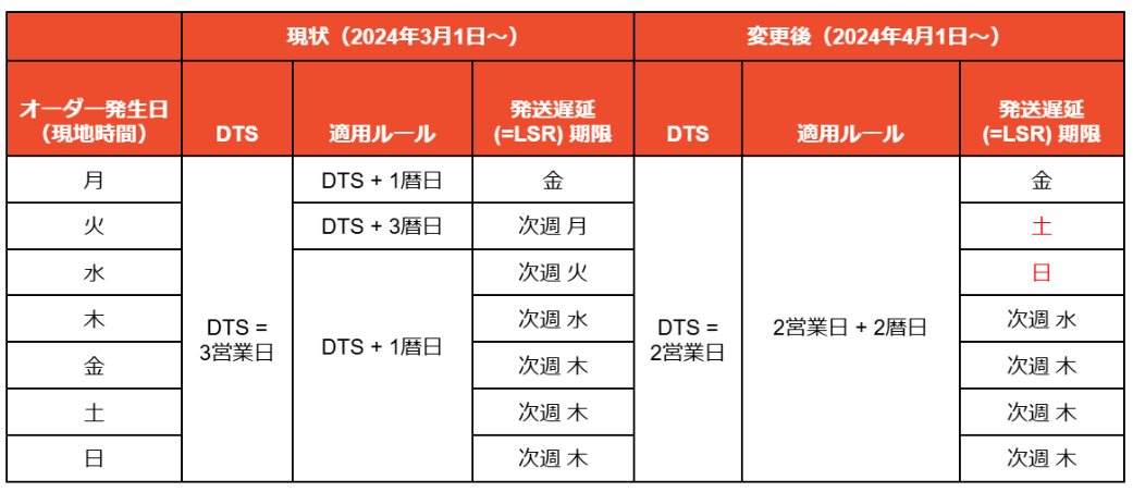 発送期限 (Days To Ship: DTS) | Shopee JP Seller Education Hub