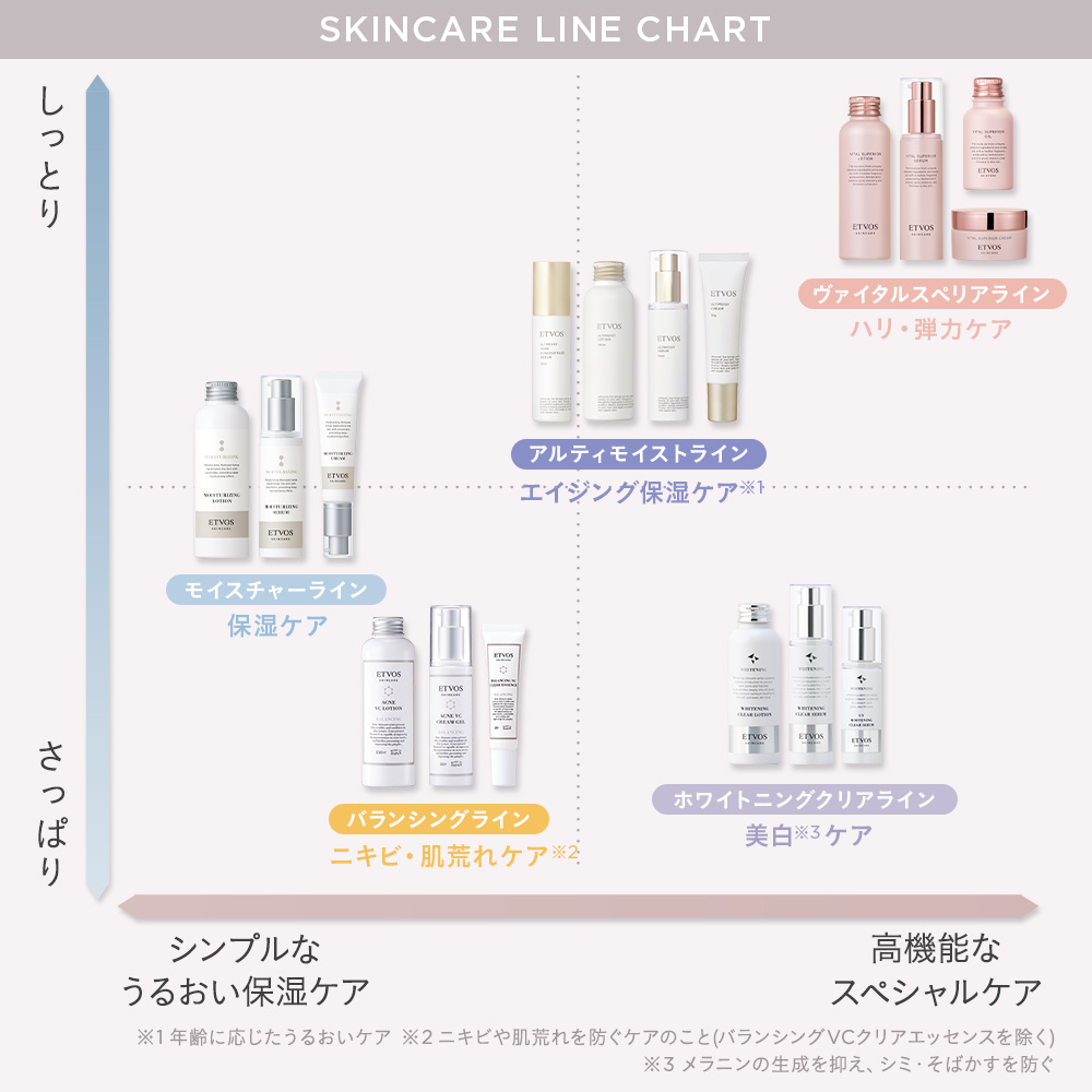 薬用 アクネVCローション・｜セラミドスキンケアのエトヴォス【公式】