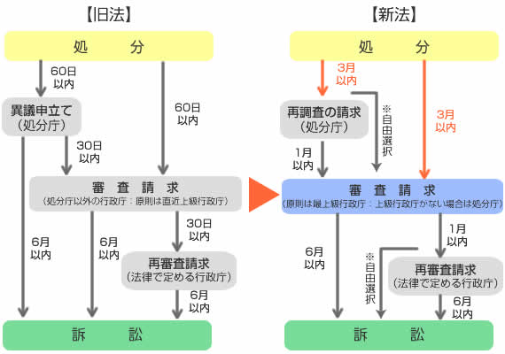 行政不服審査法の改正（平成28年4月） | はびきの未来法律事務所