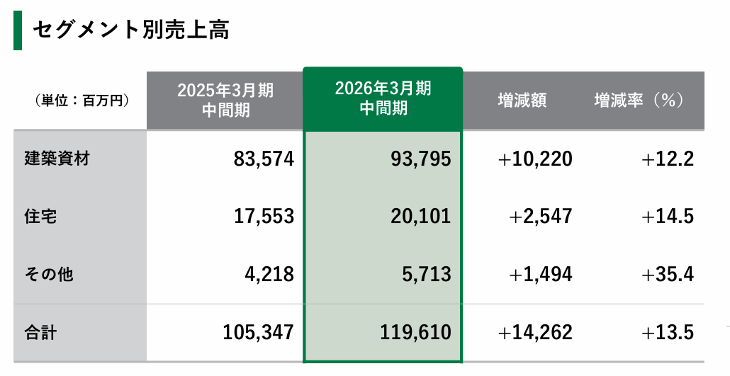 ナイス、中間期売上が過去最高1196億円