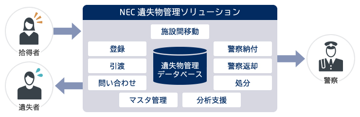 遺失物の効率的な管理を支援する「NEC 遺失物管理ソリューション」の