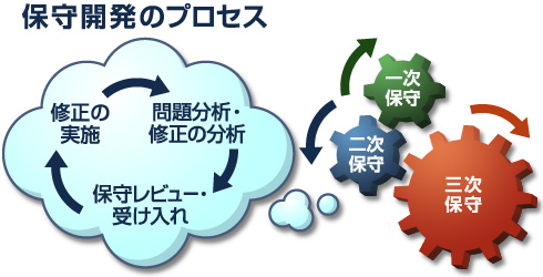 やっつけ”保守開発からの脱却を図るためには？：開発側とユーザー側の