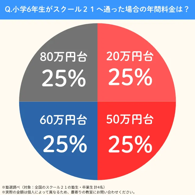 スクール21の料金を徹底解説！他塾と比べて授業料は？｜塾選