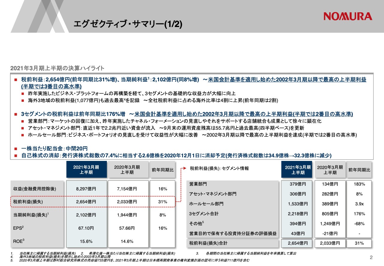 野村HD/2Qの当期純利益は前年比8％増 - ログミーファイナンス