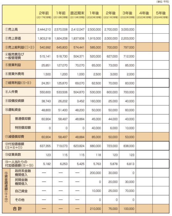 経営革新計画の（別表3）経営計画及び資金計画の書き方〈記入方法