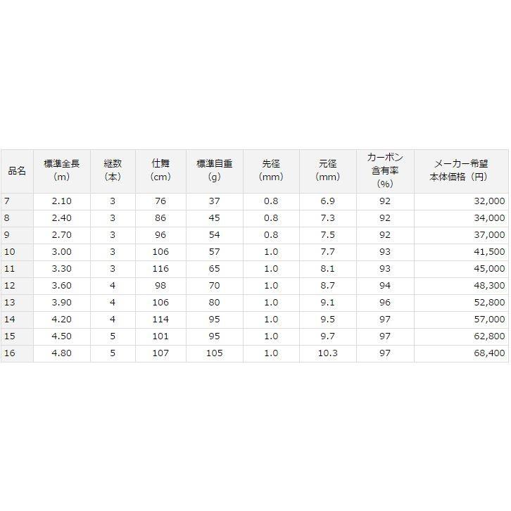 DAIWA（ダイワ） 聖 10尺 /Daiwa ひじり へら竿 : つり具の銭屋 - 通販
