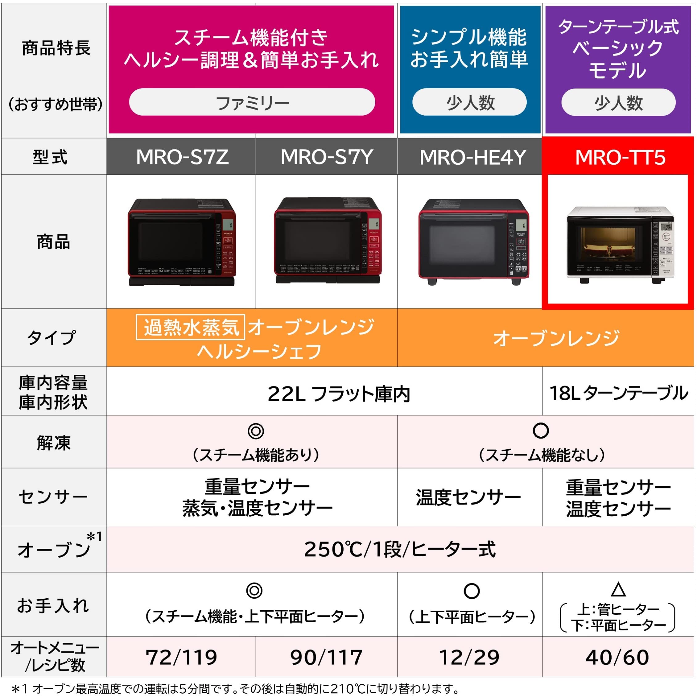 Amazon | 日立 電子レンジ オーブンレンジ 18L ターンテーブル